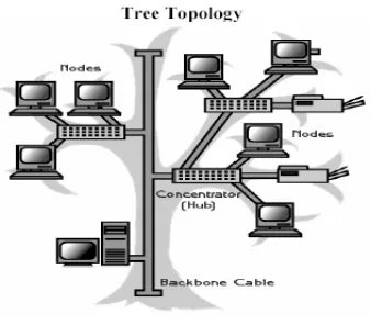 Gambar 2.5 Topologi Tree