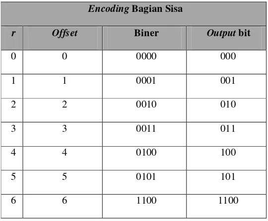 Tabel 3.4 Tabel Encoding Hasil bagi 