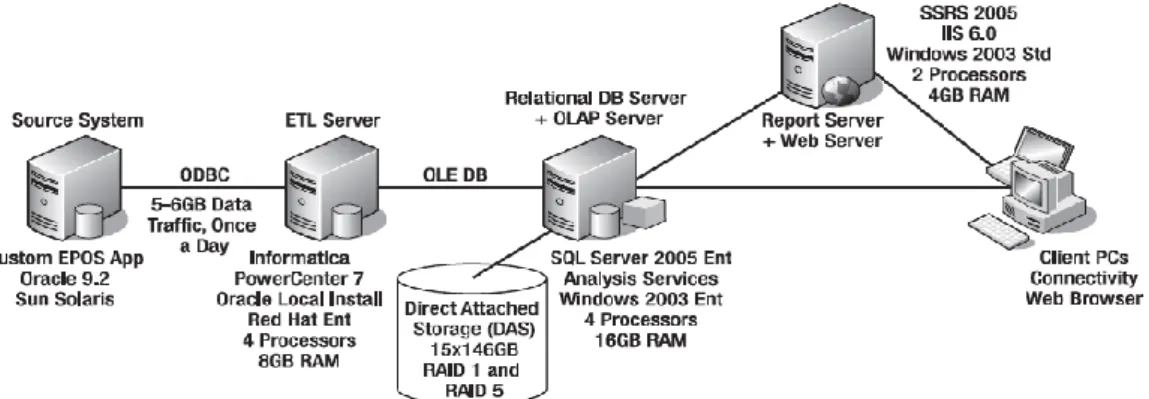 Gambar 2.2 Arsitektur Sistem  (Sumber : Rainardi, 2008:p.42)  2.5  Metodologi Pengembangan Data Warehouse 