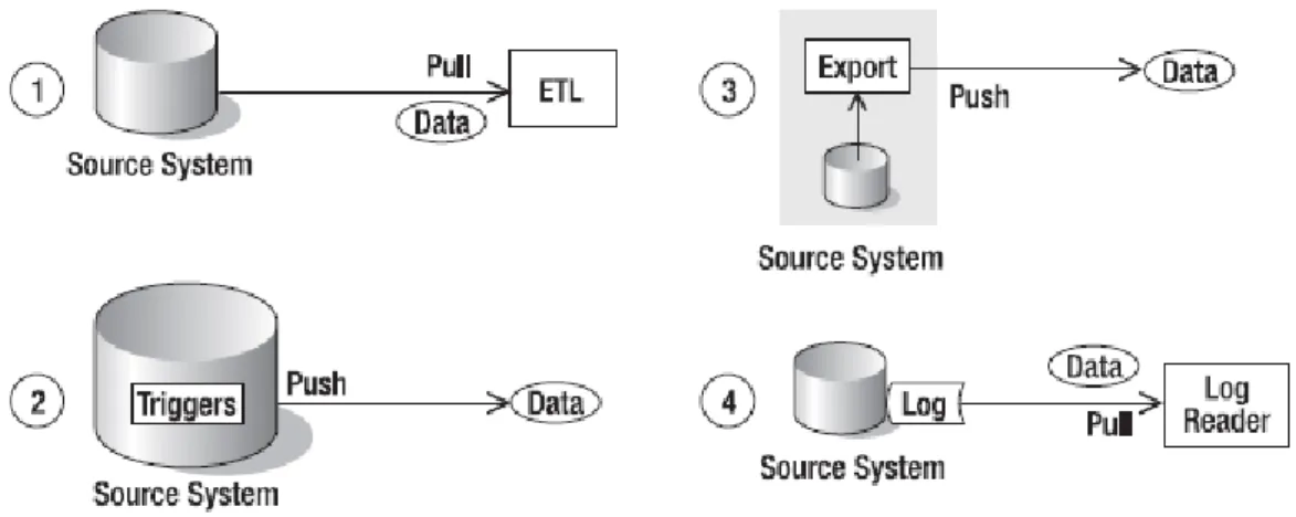 Gambar 2.5 Empat Metode ETL  (Sumber : Rainardi, 2008:p.176)  2.8  Pendekatan dalam Pembuatan Data Warehouse 