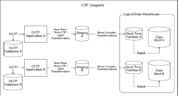 Gambar 2.8 Proses Capture, Transform, dan Flow  (Sumber : Kimball, 2004:p.445) 