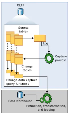 Gambar  2.9  akan  menunjukkan  aliran  data  pada  teknologi  change  data  capture. 
