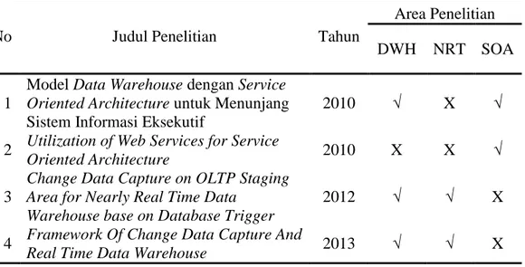 Tabel 2.1 berisi daftar penelitian yang sudah dilakukan yang terkait dengan  topik yang penulis ambil pada pembuatan thesis ini