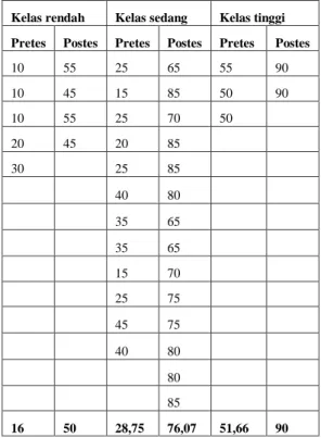Tabel 4.4 analisis diskriptif data postes  Rata-rata  kelas  eksperimen  sebesar  72,25  sedangkan  kelas  kontrol  sebesar  36,50  data  tersebut  menunjukkan  bahwa  kelas eksperimen yang diberikan perlakuan  pembelajaran Etnomatematika Sunda lebih  ungg