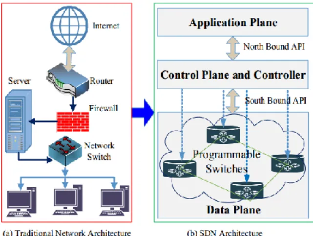 Gambar  1  menggambarkan  perbandingan  transformasi  tingkat  tinggi  arsitektur  jaringan  tradisional dan arsitektur SDN