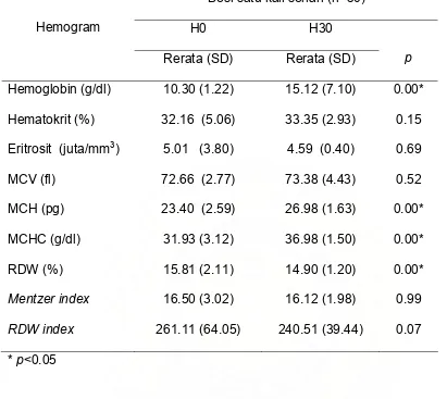 Tabel 3. Perbedaan rerata parameter hematologi sebelum dan sesudah terapi pada 