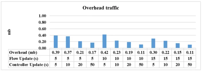 Gambar 8. Overhead Traffic 3)  QoS (Delay dan Packet Loss) 