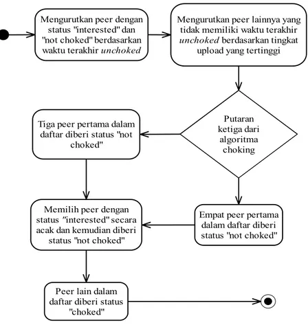Gambar 3.2. Activity Diagram Dari Algoritma Choking Pada Keadaan Seed  4.   Pengujian  