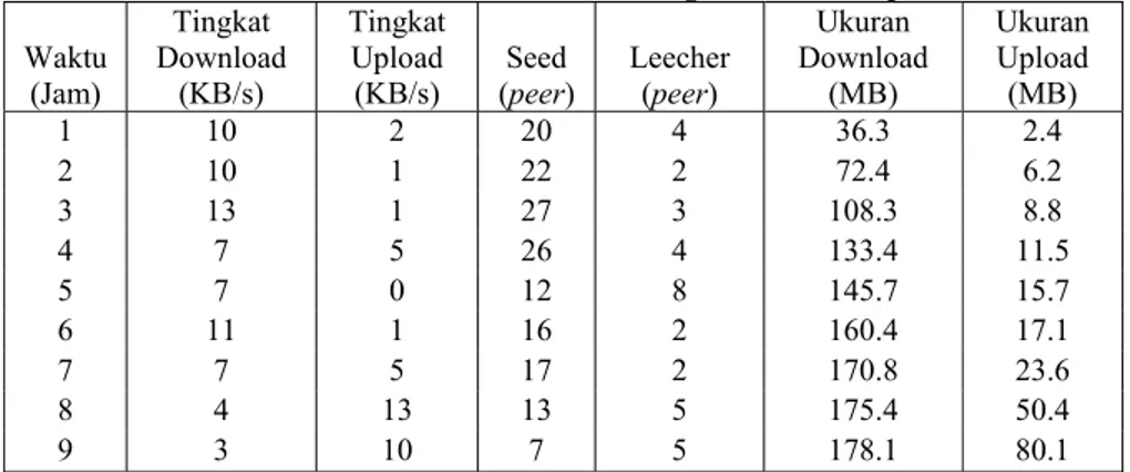 Tabel 4.2 Data-Data Proses Download Berkas Dengan Waktu Perputaran 30 Detik  Waktu  (Jam)  Tingkat   Download (KB/s)  Tingkat  Upload  (KB/s)  Seed  (peer)  Leecher (peer)  Ukuran   Download  (MB)  Ukuran  Upload (MB)  1 10  2 20 4  36.3 2.4  2 10  1 22 2 