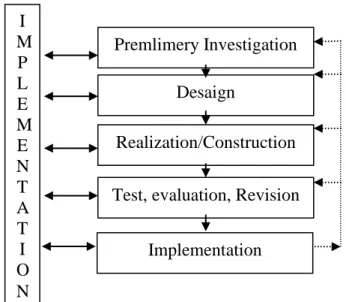 Gambar 2. Model Pemecahan Masalah Pendidikan (Plomp, 1997). 