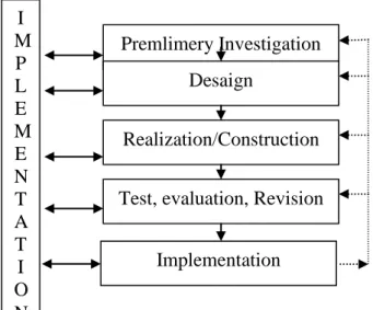 Gambar 1. Model Pemecahan Masalah Pendidikan (Plomp, 1997). 