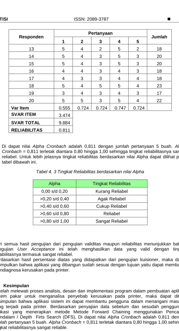 Tabel 4. 3 Tingkat Reliabilitas berdasarkan nilai Alpha 