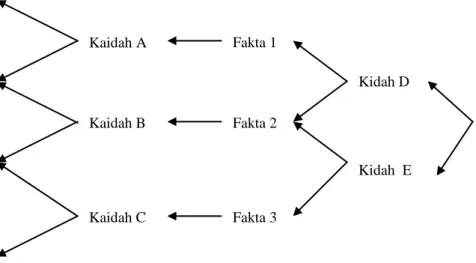 Gambar 2. 3 Konsep Metode DFS. 