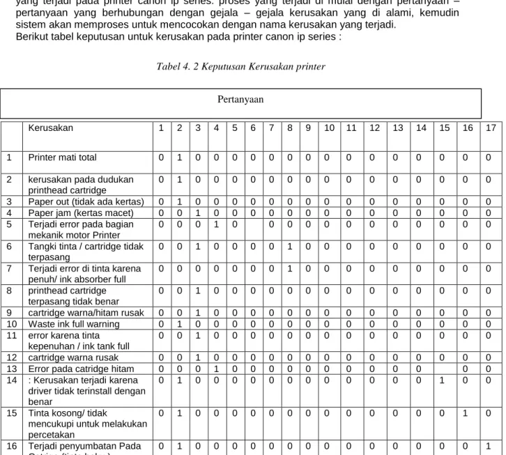 Tabel 4. 2 Keputusan Kerusakan printer 