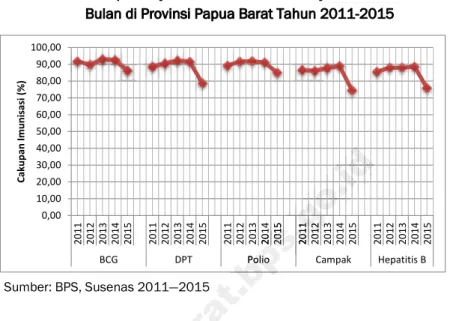Gambar 2.3 Cakupan Layanan Imunisasi Pada Bayi Usia 12 — 23  Bulan di Provinsi Papua Barat Tahun 2011-2015 