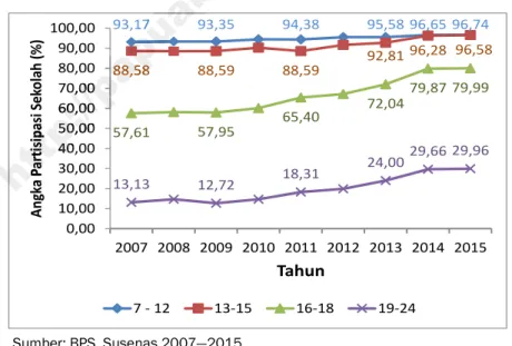 Gambar 3.1  Angka  Part kolah  Penduduk  7—24  Tahun  di  Provinsi  Barat, Tahun 2007—2015 
