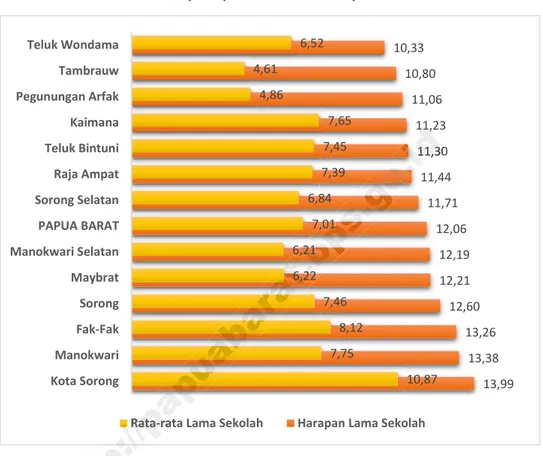 Gambar 3.6 menyajikan data HLS dan RLS di tingkat  kabupaten/kota. Tampak bahwa, dari semua kabupaten/kota,  gap antara HLS dan RLS di Kota Sorong paling sedikit