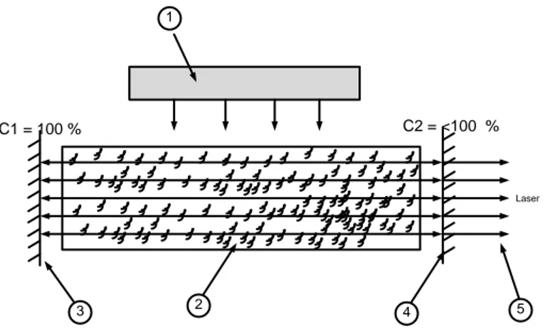 Gambar 2.5 Dasar komponen sebuah laser ; (1) sumber energy, (2) pasokan energy  untuk medium, (3) dan (4) jarak sepasang cermin, (5) radiasi yang keluar melalui 