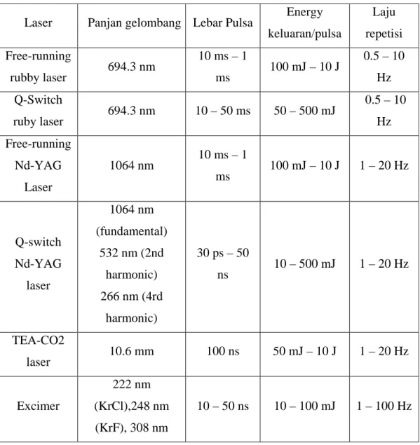 Tabel 2.1  Jenis – Jenis Karakteristik Laser Pulsa 