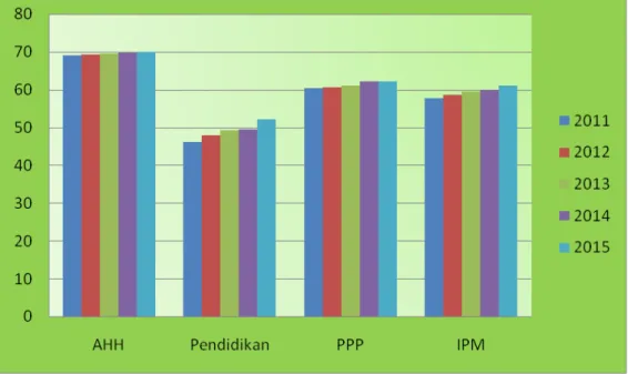 Gambar 3.1. Perkembangan IPM dan Indeks Komponennya 2011-2015