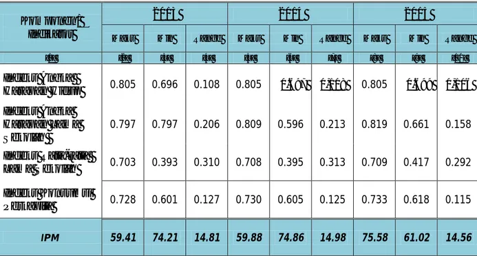 Tabel 3.1 Range IPM dan Indeks dari Komponennya Tahun 2013-2015