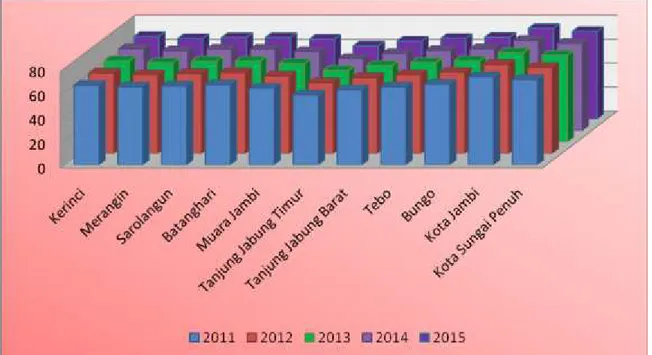 Gambar 3.2 Perbandingan IPM antar Kabupaten/Kota Di Provinsi Jambi, Tahun 2011-2015