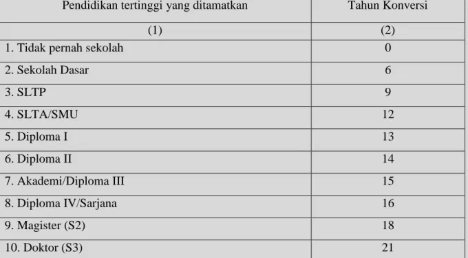 Tabel 2.4. Tahun Konversi dari Pendidikan Tertinggi yang ditamatkan 