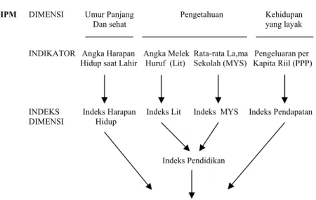 Gambar 4.  Diagram Teknis Penghitungan IPM