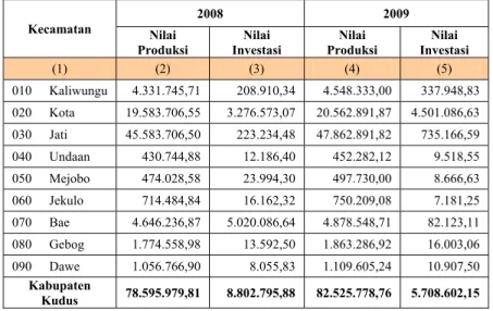 Tabel 6. Nilai Produksi dan Investasi Sektor Industri Tahun 2008 – 2009  (Juta Rp)  Kecamatan  2008 2009  Nilai  Produksi  Nilai  Investasi  Nilai  Produksi  Nilai  Investasi  (1)  (2)  (3)  (4)  (5)  010 Kaliwungu  4.331.745,71  208.910,34  4.548.333,00  