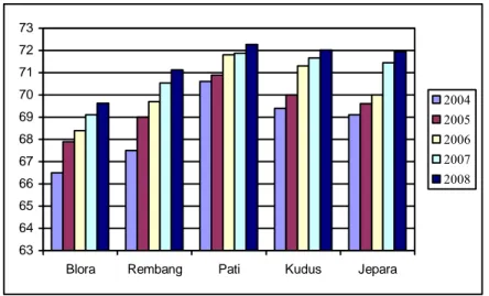 Gambar  5.  Grafik Nilai IPM Tahun 2004 – 2008 Eks. Karesidenan Pati 