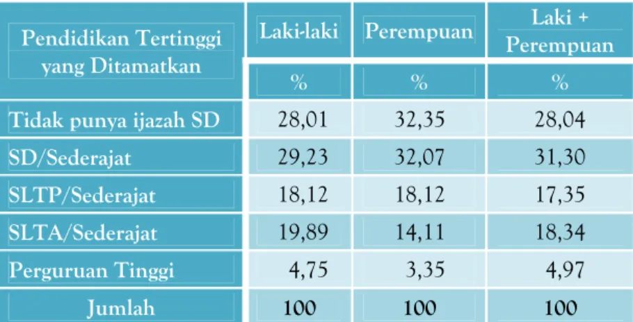 Tabel 3.2.2 Persentase Penduduk Berumur 10 Tahun Keatas  Menurut Pendidikan Tertinggi yang Ditamatkan  Di Kabupaten Penajam Paser Utara, Tahun 2010 