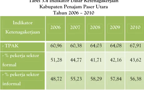 Tabel 3.4 Indikator Dasar Ketenagakerjaan   Kabupaten Penajam Paser Utara 