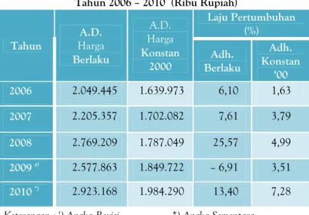 Tabel 3.5.1  Perkembangan Dan Laju Pertumbuhan PDRB  Kabupaten Penajam Paser Utara 