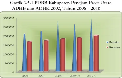 Tabel 3.5.2 dapat memperlihatkan pertumbuhan ekonomi  sektoral di Kabupaten Penajam Paser Utara