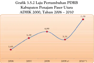 Grafik 3.5.2 Laju Pertumbuhan PDRB   Kabupaten Penajam Paser Utara  ADHK 2000, Tahun 2006 – 2010  