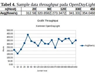 Tabel 4. Sample data throughput pada OpenDayLight