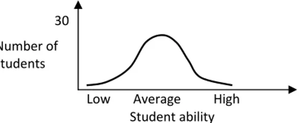 Gambar 1. Grafik kurva normal kemampuan 30  mahasiswa 