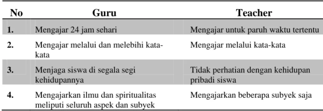Gambar 1. Perbedaan Guru dan Teacher 