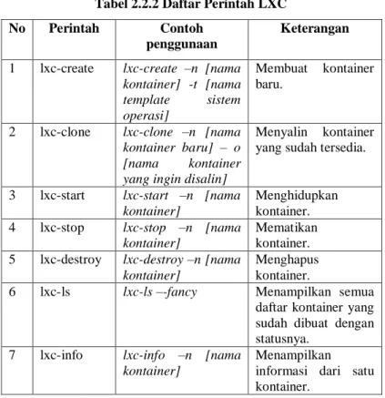 Tabel 2.2.2 Daftar Perintah LXC  No  Perintah  Contoh 
