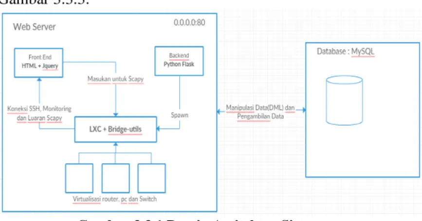 Gambar 3.3.1 Desain Arsitektur Sistem  Tabel 3.3.2 Daftar Rute pada Frontend 