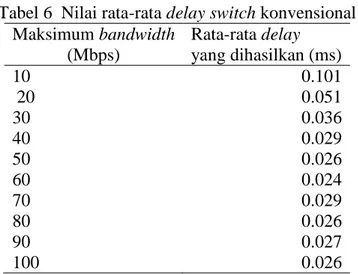 Tabel 6  Nilai rata-rata delay switch konvensional  Maksimum bandwidth  (Mbps)  Rata-rata delay  yang dihasilkan (ms)  10  0.101   20  0.051  30  0.036  40  0.029  50  0.026  60  0.024  70  0.029  80  0.026  90  0.027  100  0.026 