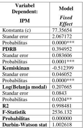 Tabel 5.5  Model Fixed Effect  Variabel  Dependent:  Model  IPM  Fixed  Effect  Konstanta (c)  77.35654  Standar eror  2.067172  Probabilitas  0.0000***  PDRB  0.394952  Standar eror  0.083606  Probabilitas  0.0001***  Kemiskinan  -0.512399  Standar eror  