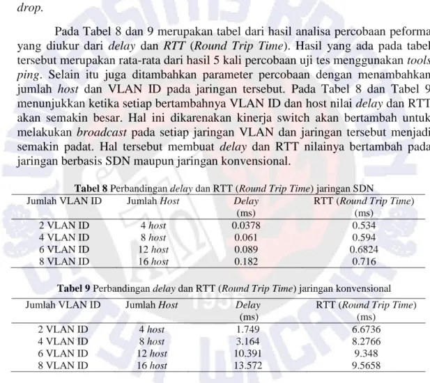 Tabel 8 Perbandingan delay dan RTT (Round Trip Time) jaringan SDN  Jumlah VLAN ID   Jumlah Host  Delay  