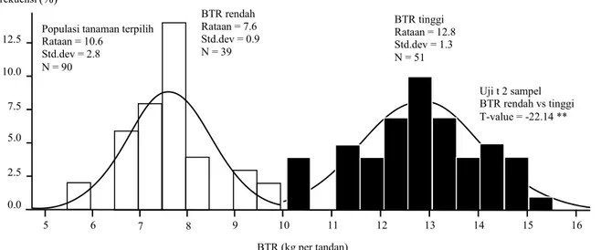 Gambar 1. Sebaran BTR pada 90 Tenera terpilih untuk karakterisasi molekuler; ** = nyata pada α 1%