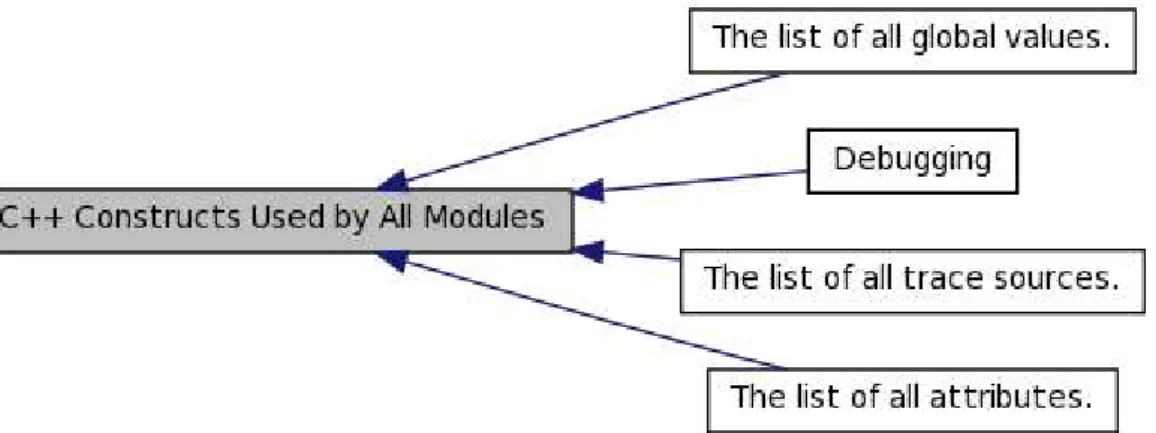 Gambar 3.2 NS3 C++ construct used by all modules. 