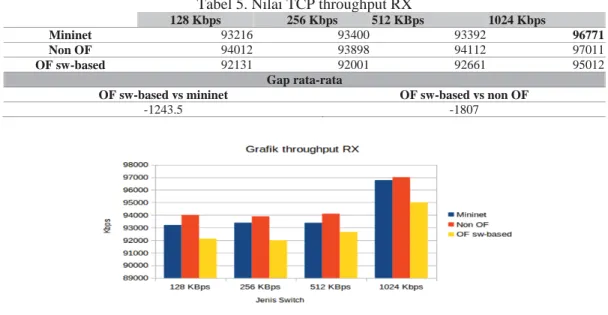 Tabel 5. Nilai TCP throughput RX 