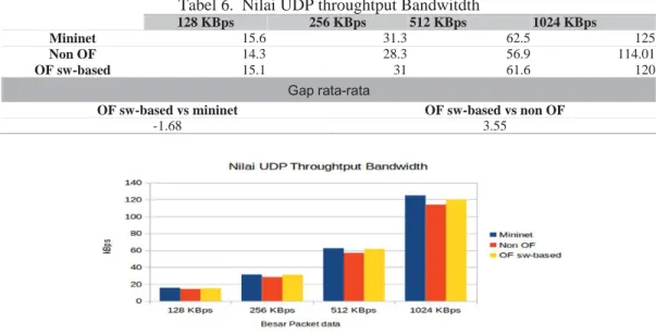 Tabel 6.  Nilai UDP throughtput Bandwitdth 