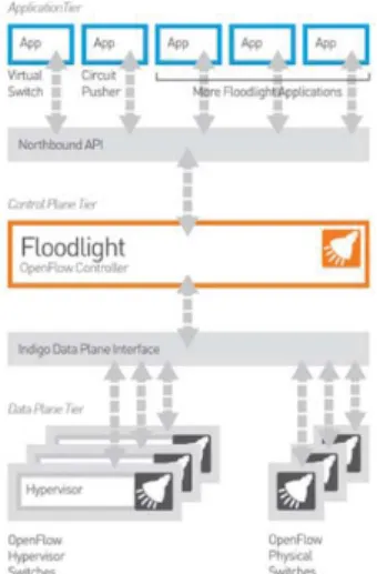 Gambar 4. Floodlight framework (Sumber: http://www.projectfloodlight.org/floodlight/ )  Ada dua tingkah laku kontroler dalam menangani flow, yaitu reactive  dan  proactive.
