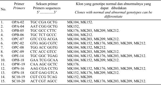 Tabel 1. Primer yang mampu membedakan genotipe normal dan abnormal pada klon  kelapa sawit yang sama