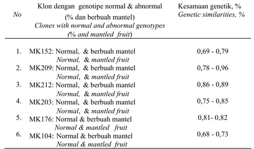 Tabel 3. Kesamaan genetik antar genotipe tanaman dari klon yang sama. 